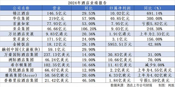 酒店集团2023年博弈的结果