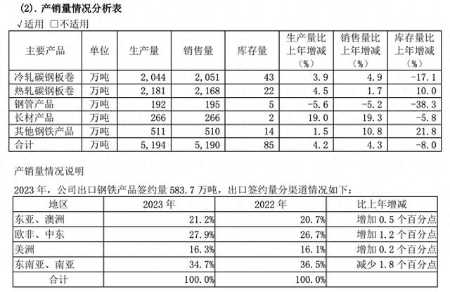 行业下行宝钢股份去年业绩基本持平：钢市供大于求局面难有根本性改善