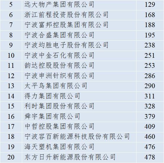 560家企业入榜，“宁波经济奥斯卡”榜单揭晓