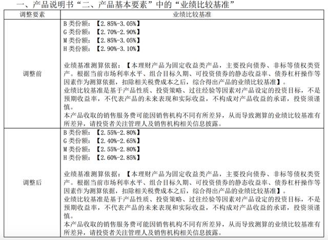 发生什么？多家理财机构公告：下调业绩比较基准