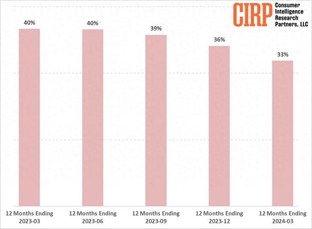 CIRP报告：美国iPhone激活量占比降至33%，为六年来最低