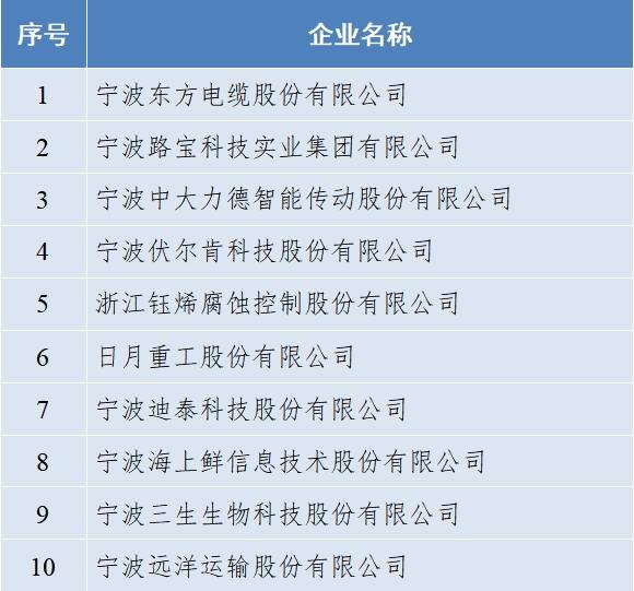 560家企业入榜，“宁波经济奥斯卡”榜单揭晓