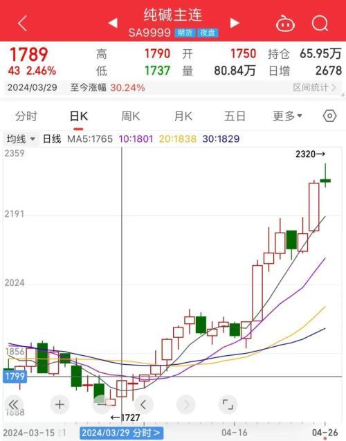 近一个月上涨30%！纯碱持续强势的原因是？