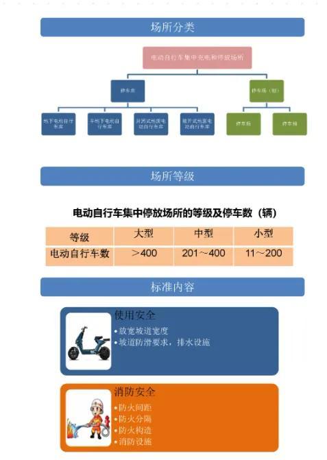 事关电动自行车充电停放，上海最新明确！多区发告知书：开展排摸→