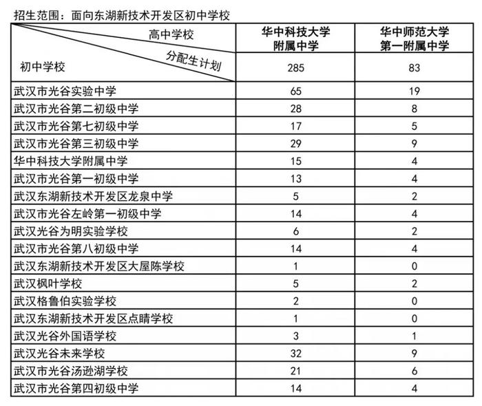 武汉市分配生，完整名单公布！