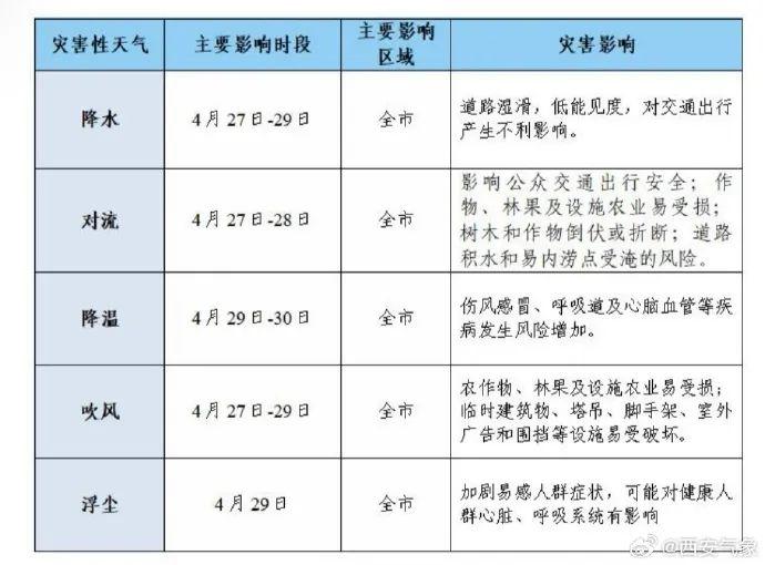 西安发布重要天气报告！短时强降水、小冰雹！具体时间段确定！