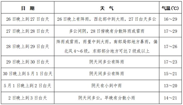 暴雨、雷暴、大风！四川将迎较强降水降温天气，陡降8℃！