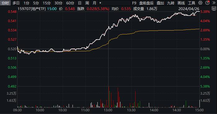 燃炸！北向资金爆买224亿元创历史新高！8股涨停，“牛市旗手”券商ETF(512000)豪涨6.44%！做多窗口已经到来？