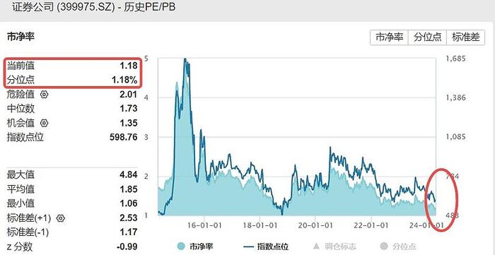 高光时刻，“牛市旗手”嗨了，国盛金控带头8股涨停，券商ETF(512000)飙涨6.44%，放出13.81亿元天量