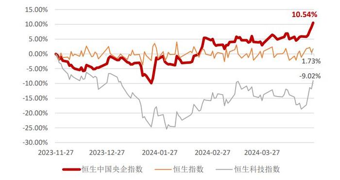 股息率超7%，“港股+央企+红利”这种组合更具性价比吗？
