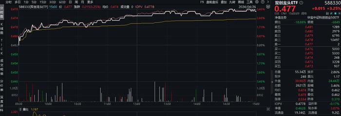 燃炸！北向资金爆买224亿元创历史新高！8股涨停，“牛市旗手”券商ETF(512000)豪涨6.44%！做多窗口已经到来？