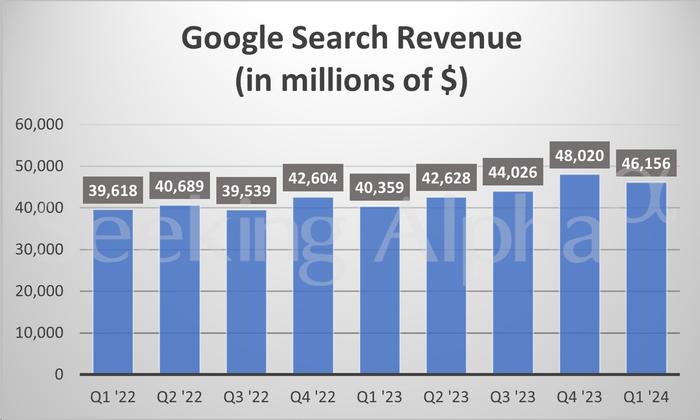 盘后涨超16%！Alphabet(GOOGL.US)Q1业绩超预期 首次派息并回购700亿美元股票