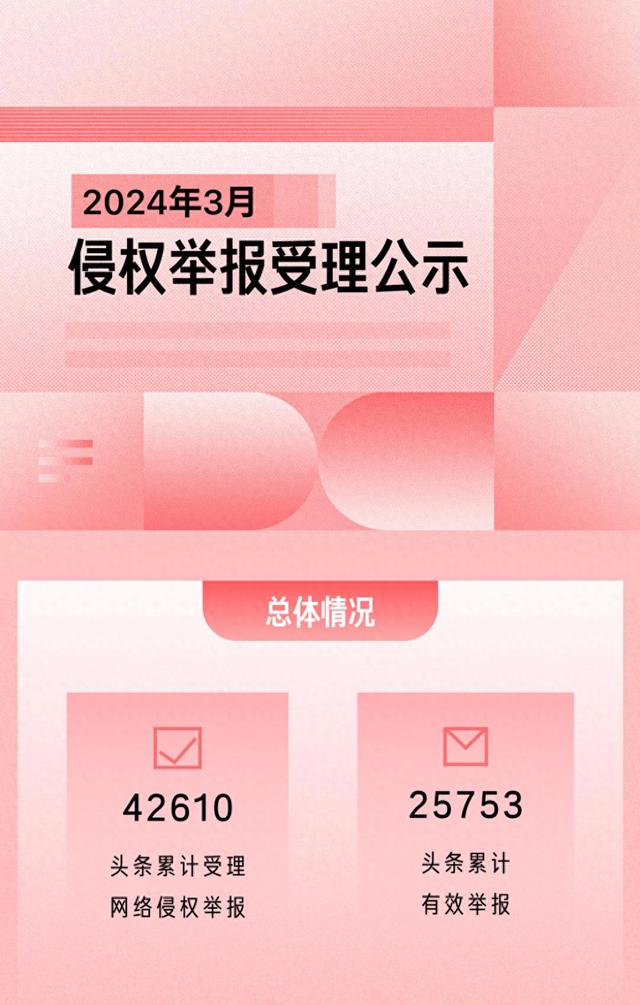 一年成功维权超23万个案件，今日头条持续加码原创保护