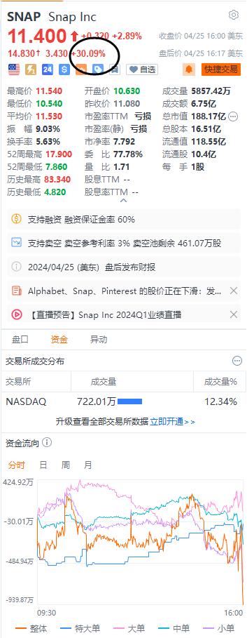 Snap美股盘后涨超30%