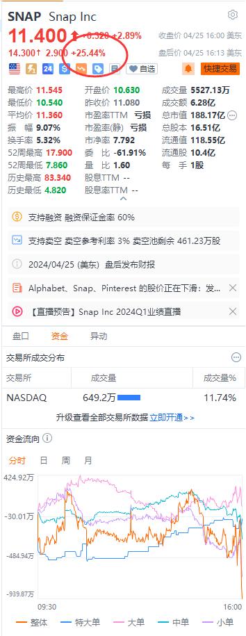 Snap美股盘后涨超25%