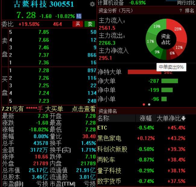 实控人被刑拘，深交所火速发函，古鳌科技大幅低开跌超18%