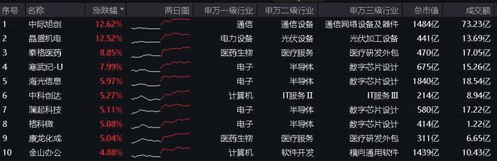 燃炸！北向资金爆买224亿元创历史新高！8股涨停，“牛市旗手”券商ETF(512000)豪涨6.44%！做多窗口已经到来？