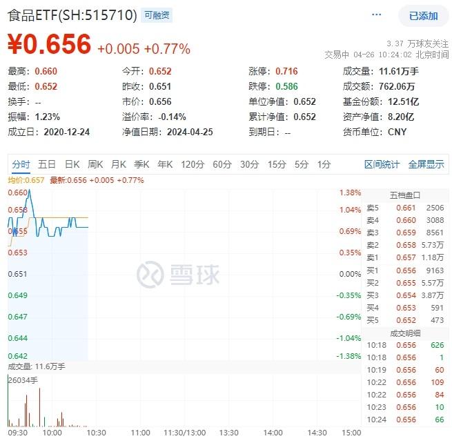 白酒再起攻势，“茅五泸汾洋”集体上扬，食品ETF(515710)盘中摸高1.38%