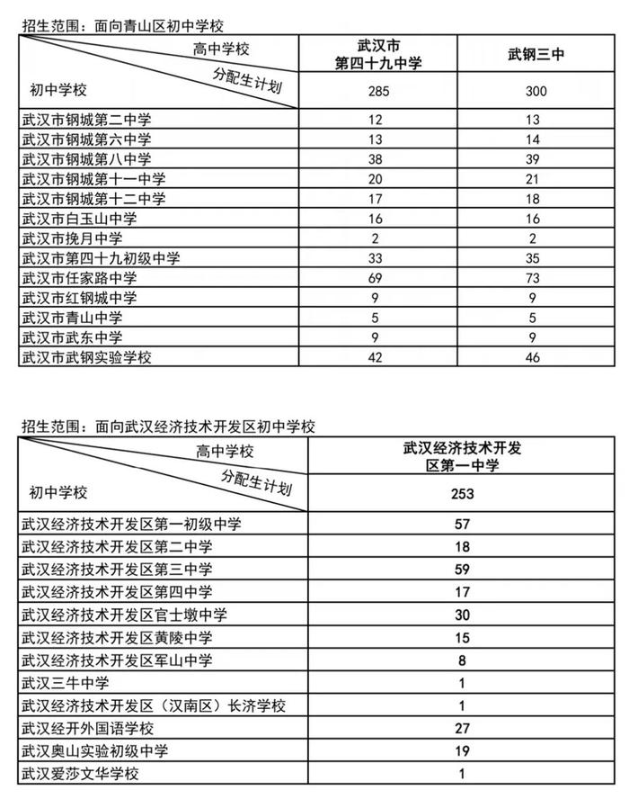 武汉市分配生，完整名单公布！