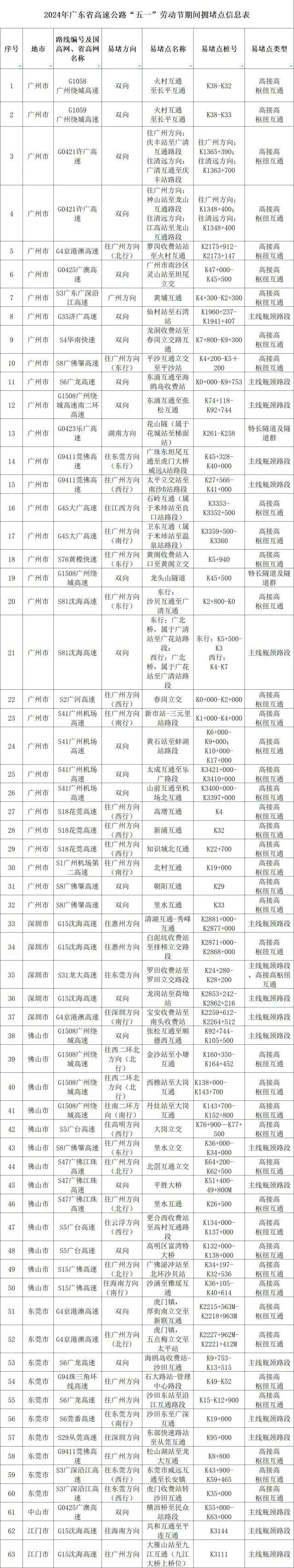 “五一”假期将迎3波出行高峰，避堵攻略来了→