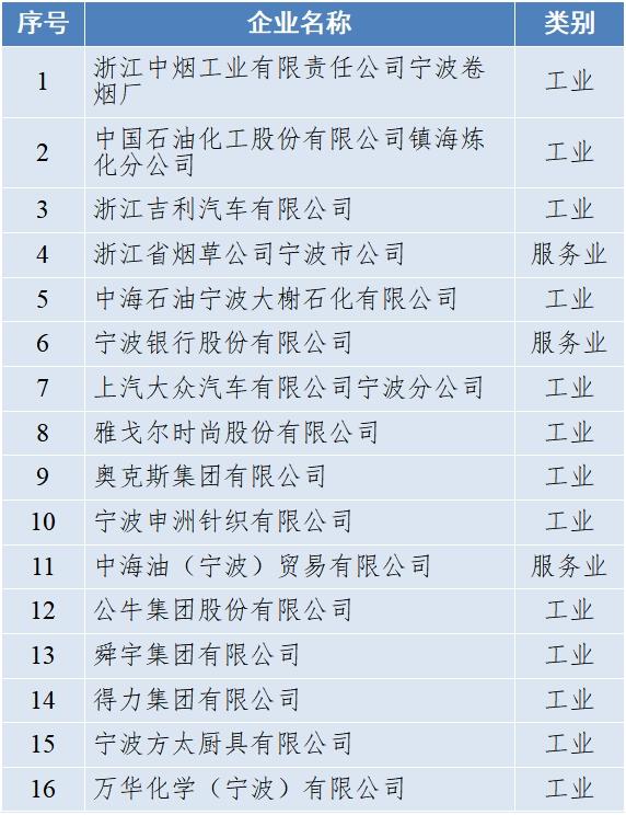 560家企业入榜，“宁波经济奥斯卡”榜单揭晓