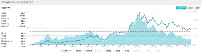 白酒再起攻势，“茅五泸汾洋”集体上扬，食品ETF(515710)盘中摸高1.38%