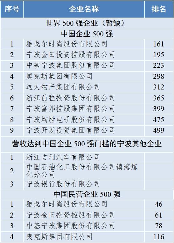 560家企业入榜，“宁波经济奥斯卡”榜单揭晓