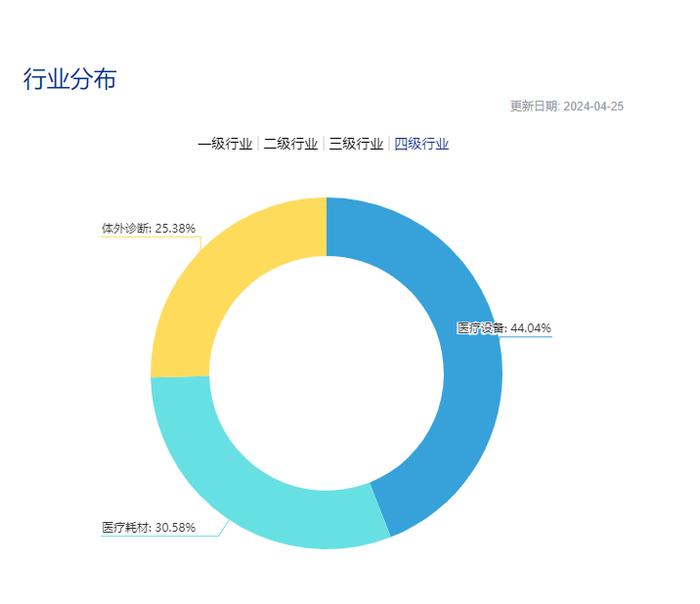 冲击五连涨，器械板块回暖趋势显著！行业最大医疗器械ETF(159883)延续上涨超1%，站稳20日均线！