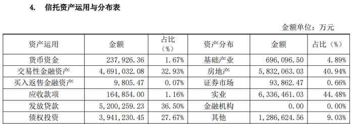 建元信托连亏五年后首次年度盈利，房地产信托资产仍占四成