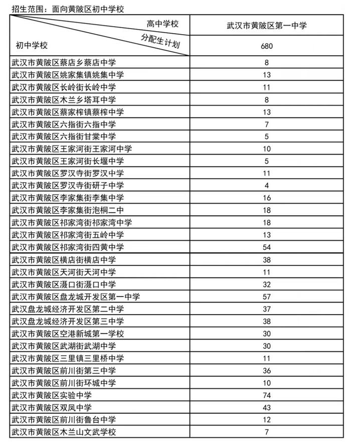 武汉市分配生，完整名单公布！