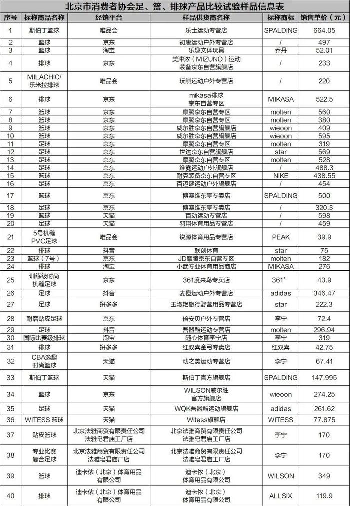 质检资讯｜选购足、篮、排球要关注什么？北京市消协开展了比较试验