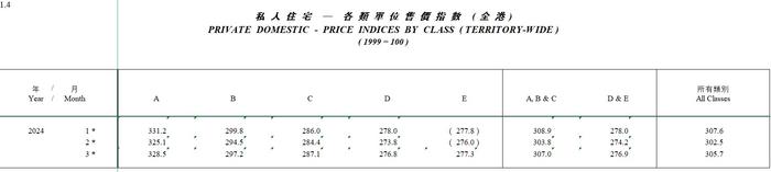 撤辣奏效！香港3月份楼价指数结束十连跌 环比升1.06%