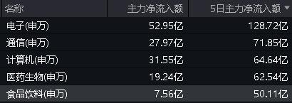 白酒再起攻势，“茅五泸汾洋”集体上扬，食品ETF(515710)盘中摸高1.38%