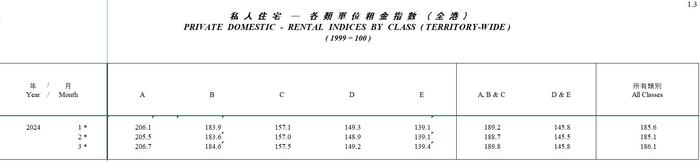 撤辣奏效！香港3月份楼价指数结束十连跌 环比升1.06%