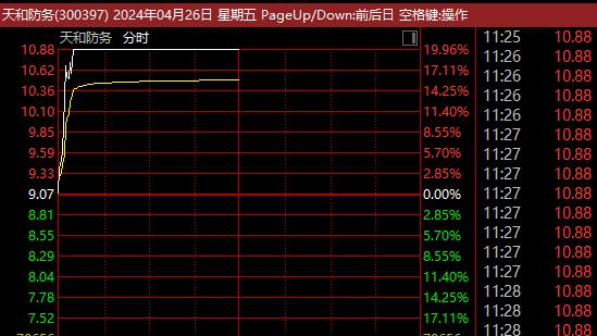 不到10分钟，20%封板！涨停潮又来了