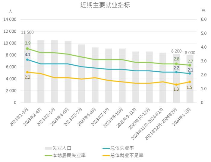 澳门统计暨普查局：第1季总体失业率为2.1% 环比下跌0.2个百分点