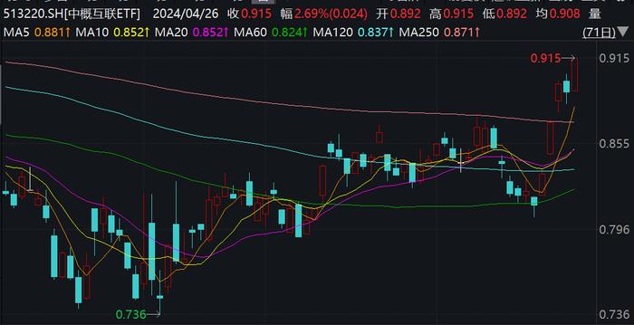 多重利好共振，港美中概连续走强，腾讯、小米创阶段新高，中概互联ETF(513220)或有效突破年线