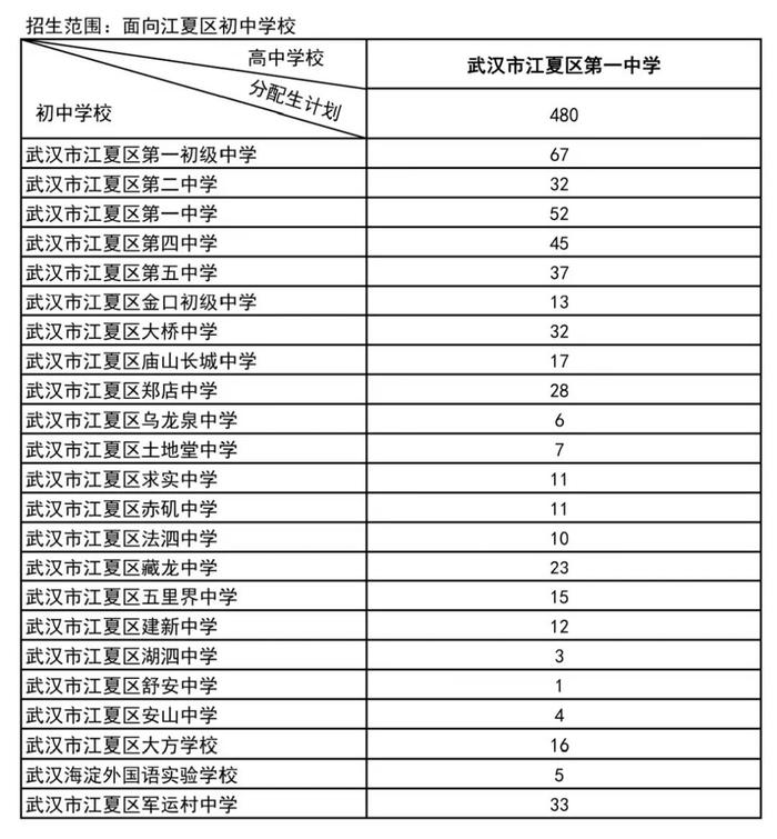 武汉市分配生，完整名单公布！