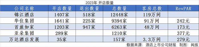 酒店集团2023年博弈的结果