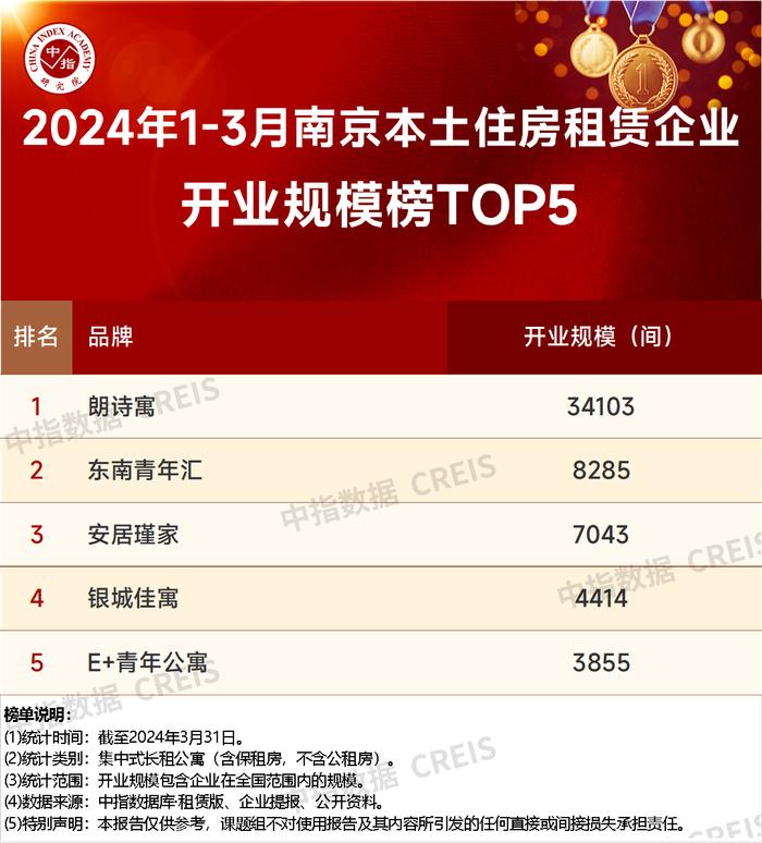 2024年1-3月南京住房租赁企业开业规模排行榜TOP10