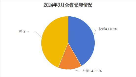 【山西市场导报】2024年3月份全省市场监管类投诉举报咨询数据分析暨消费提示