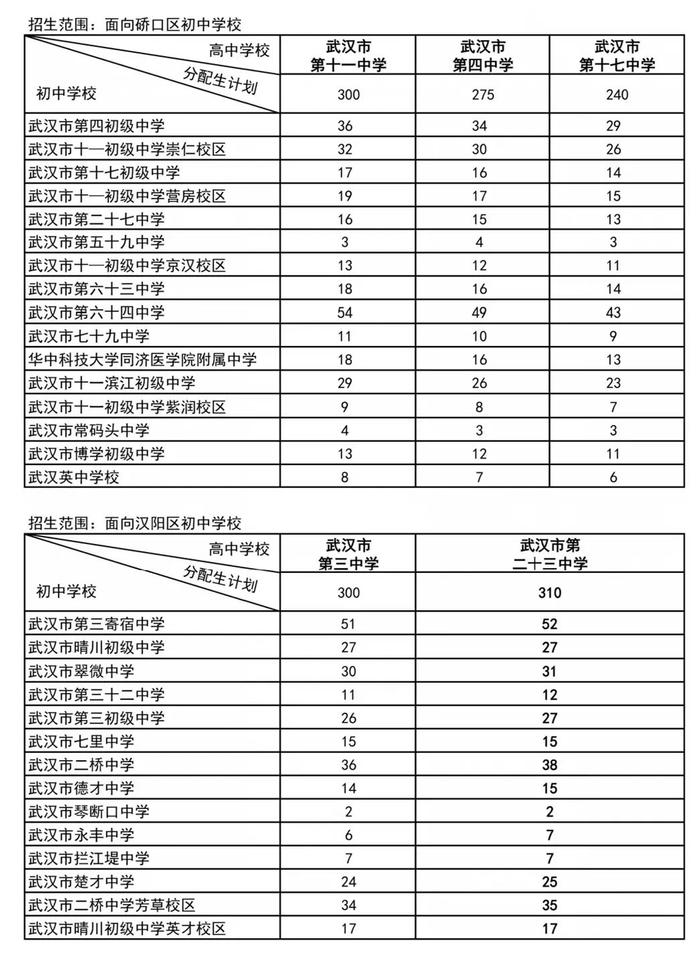 武汉市分配生，完整名单公布！