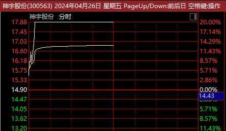 不到10分钟，20%封板！涨停潮又来了