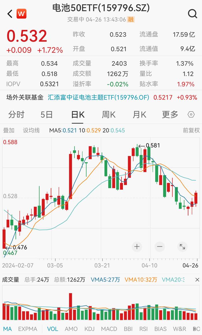 欣旺达飙升超9%，宁德时代涨超2%，新品神行Plus电池发布，规模最大、费率最低的电池50ETF(159796)涨近2%，盘中再度吸金！