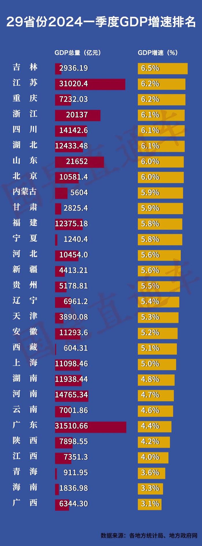 各地密集公布GDP！多省份进度超前，“前六强”排名有变