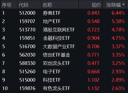 燃炸！北向资金爆买224亿元创历史新高！8股涨停，“牛市旗手”券商ETF(512000)豪涨6.44%！做多窗口已经到来？