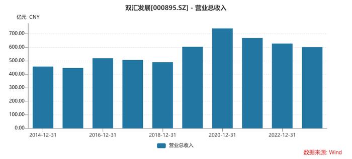 连续三年营收下滑的双汇，廉颇老矣？