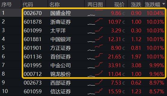 燃炸！北向资金爆买224亿元创历史新高！8股涨停，“牛市旗手”券商ETF(512000)豪涨6.44%！做多窗口已经到来？