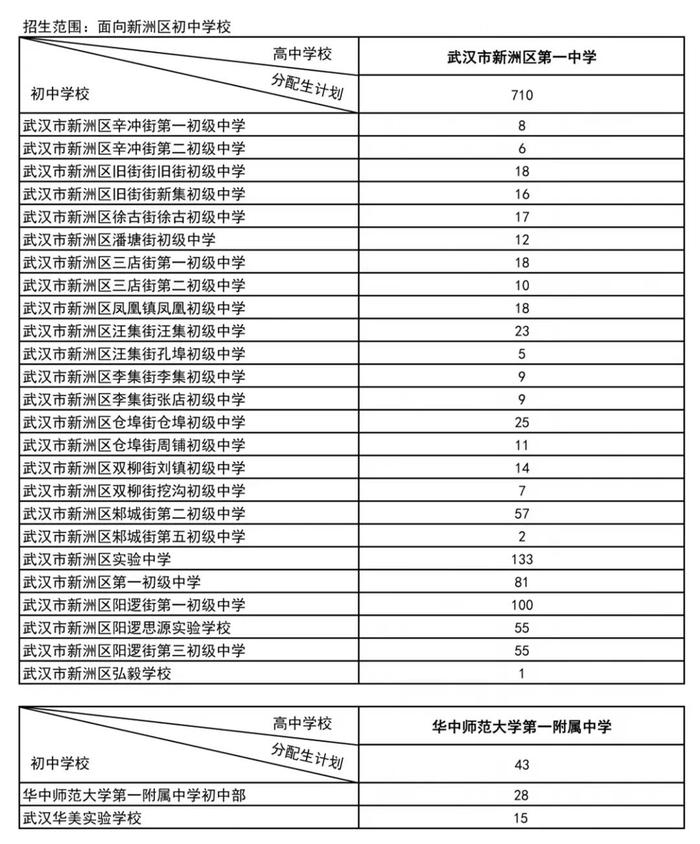 武汉市分配生，完整名单公布！