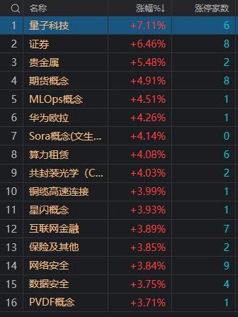 收评：沪指放量涨超1% 券商股集体爆发